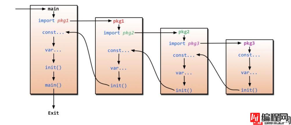 Python如何控制函数执行顺序