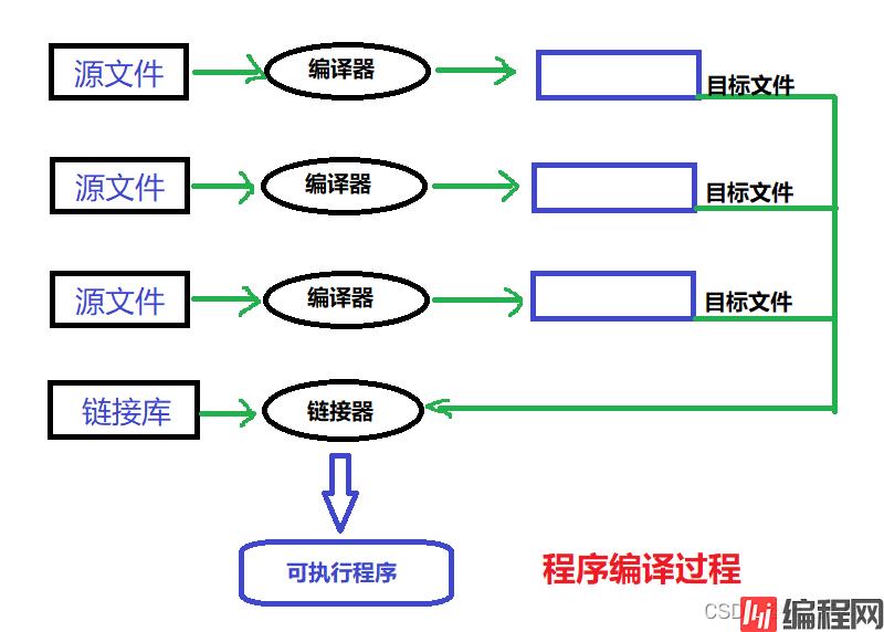 linux如何编译c程序